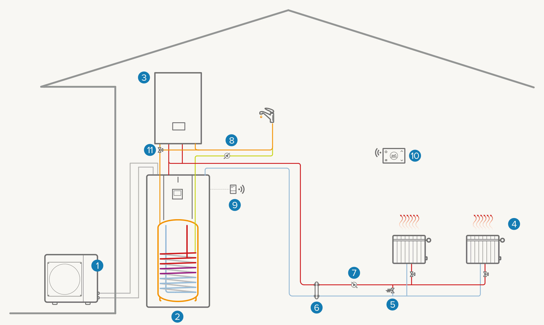 Hybrid single-zone system: Heating / DHW
