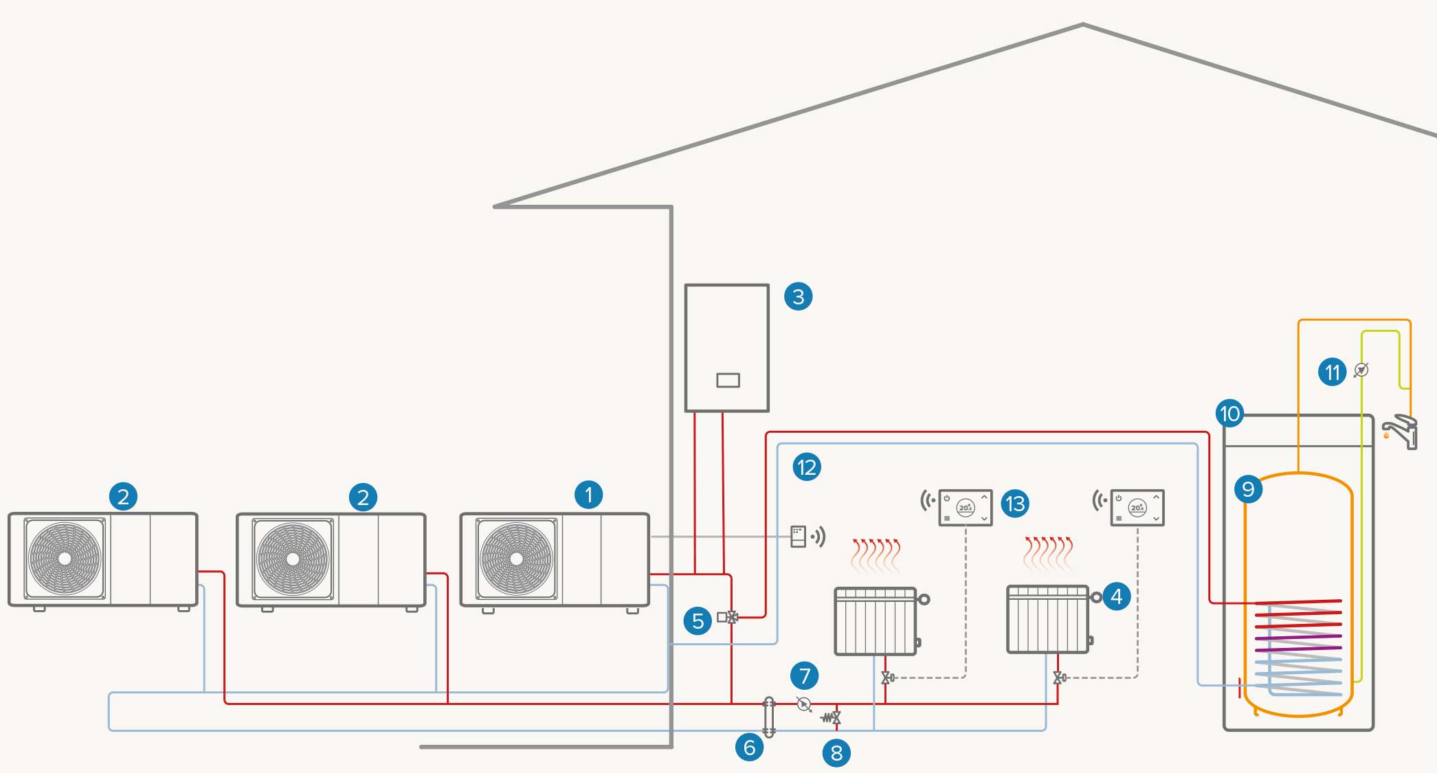 Hybrid single-zone system in cascade: Heating / DHW