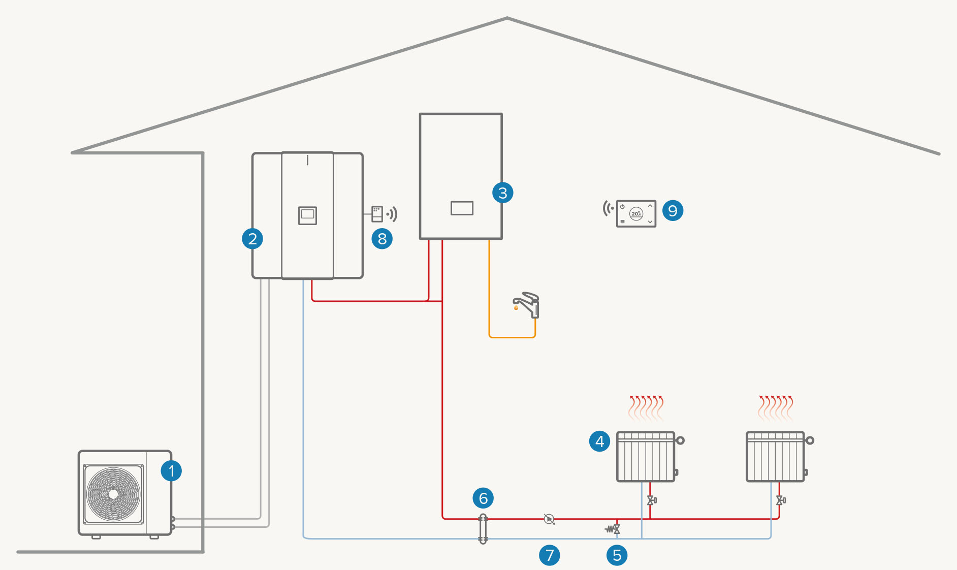 Installation mono-zone hybride : Chauffage / ECS