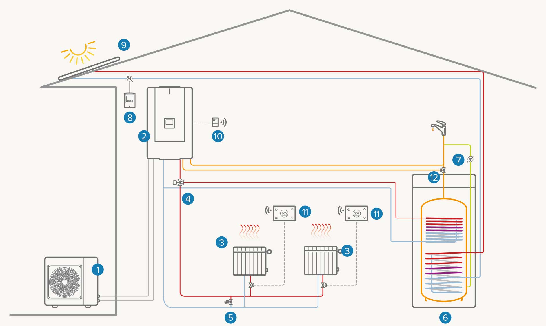 Installation mono-zone hybride avec solaire thermique : Chauffage / Refroidissement / ECS