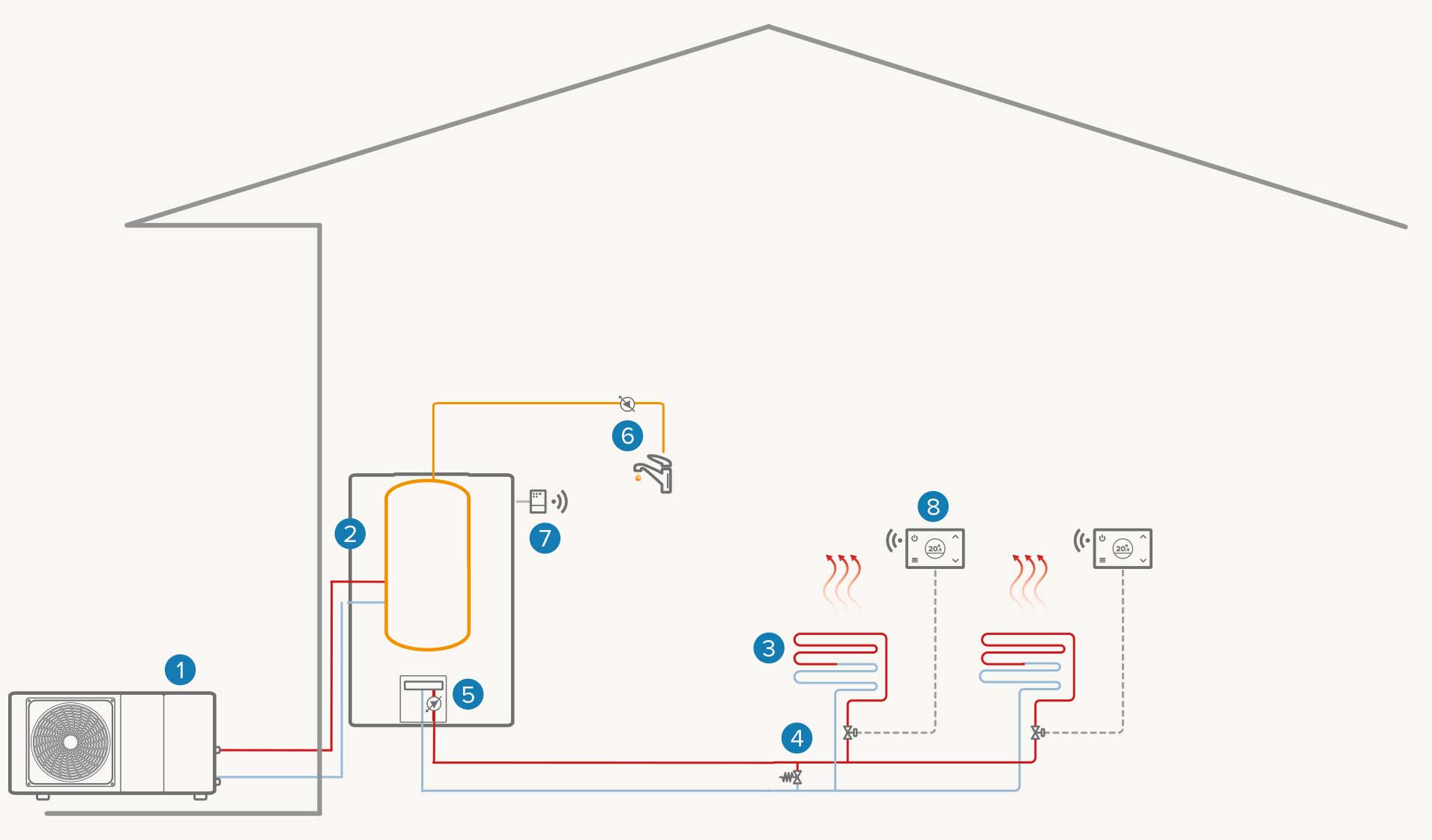 Système de remise à l'eau d'une seule zone : Chauffage / ECS